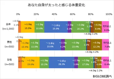 あなた自身が太ったと感じる体重変化