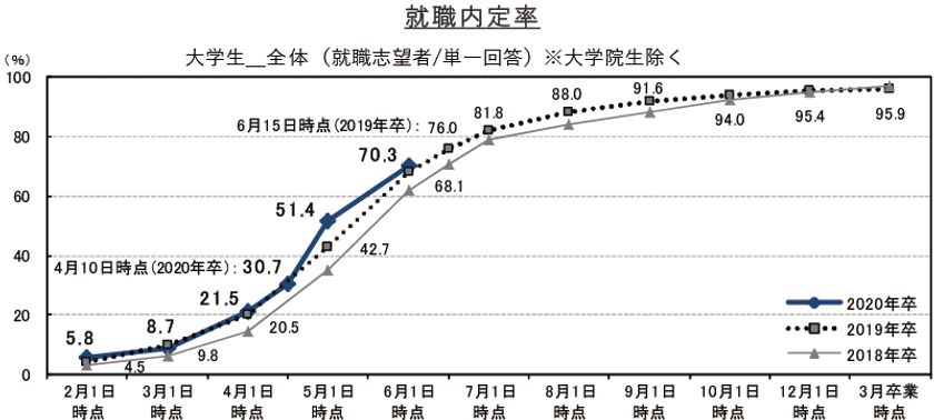 6月1日時点の就職内定率は70.3%で前年同月比2.2ポイント上昇