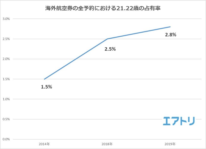 内定の早期化で学生が海外に？！
6月の海外航空券予約数における21.22歳の割合が
5年前から1.3ポイント増！ 
人気エリアは遠方から近場へ