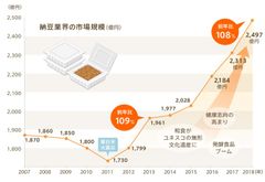 「納豆市場」のび～る！市場規模が過去最高を3年連続で更新　成長のヒントは「納豆菌研究」？納豆の命「納豆菌」に迫る