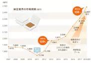 納豆業界の市場規模