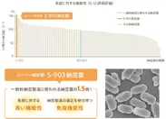 「S-903 納豆菌」の免疫に対する機能性(IL-12誘導評価)