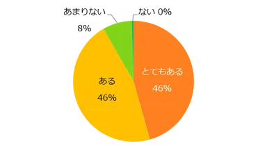 仕事を通じた成長やスキルアップに興味はありますか
