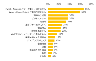 どのような成長・スキルアップに興味がありますか？
