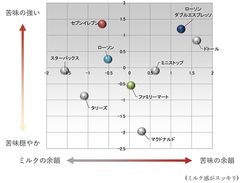 ［味香り戦略研究所　自主調査結果リリース］コンビニカウンターコーヒー(ラテ)の味覚動向と、それを好む世代別嗜好性の予測を発表