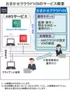 おまかせクラウドVDI