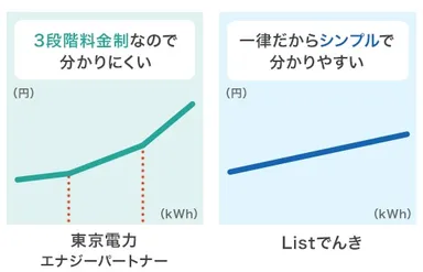 電力量料金単価