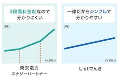 電力量料金単価
