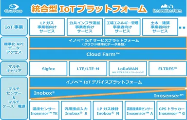統合型IoTプラットフォーム