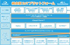 『 統合型IoTプラットフォーム 』サービス提供開始のお知らせ～ IoTビジネスに必要なサービスをワンストップで提供 ～