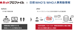 クラウド名刺管理「ホットプロファイル」と日経人事異動情報との連携を開始　人事異動情報の強化で、営業活動を加速しビジネスチャンスを拡大