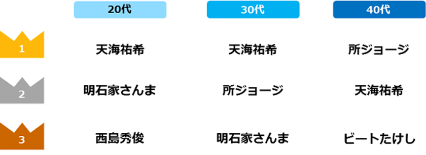 1万人が回答！「上司と部下」意識調査
20代・30代が選ぶ理想の上司は「天海祐希」。 
理想の部下は「神木隆之介」が1位。