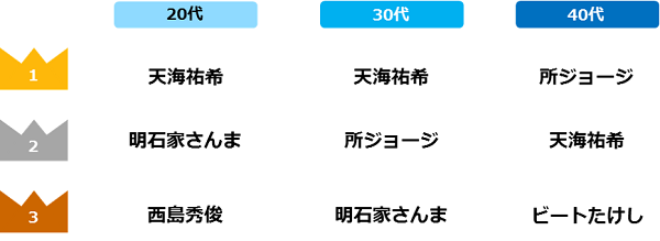 1万人が回答 上司と部下 意識調査代 30代が選ぶ理想の上司は 天海祐希 理想の部下は 神木隆之介 が1位 エン ジャパン株式会社のプレスリリース