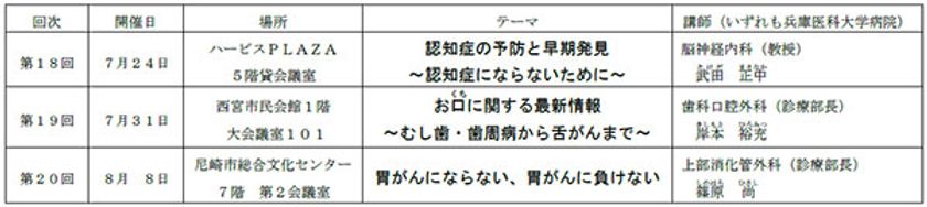 祝20回達成！ 開催5年目となるこの夏も
毎回人気の「阪神沿線健康講座」を開催！
～過去17回の参加者アンケートの中でご要望の声が多かった
三つのテーマについて大学病院のドクターが詳しく解説～