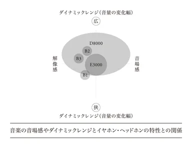 音楽の音場感やダイナミックレンジとイヤホン・ヘッドホンの特性との関係