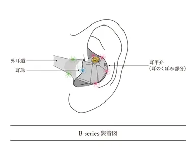 「B series」装着図