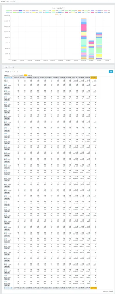 売上管理キャンペーンID別