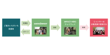 調達した資金の活用方法