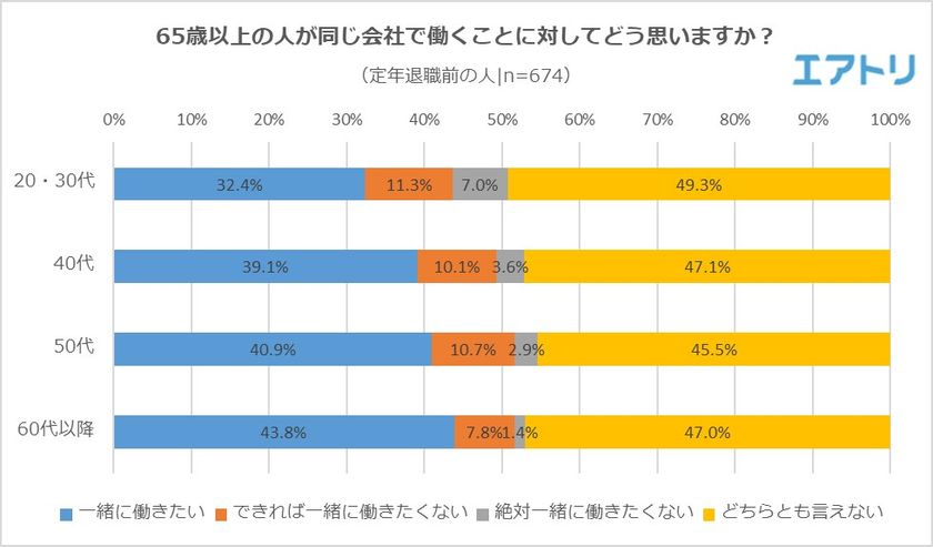 65歳以上の人と一緒に働くのは若年層ほど否定的な傾向。
“一緒に働きたいシニア芸能人”は博識の「タモリ」
 “いつまでも若いと思う芸能人”「明石家さんま」を抑えて
「加山雄三」がトップに
