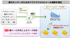 受注センターのためのクラウドFAX「isana」がシステム連携を強化　～メール連携によるデータ取得方法が増え、より導入と運用が簡単に～