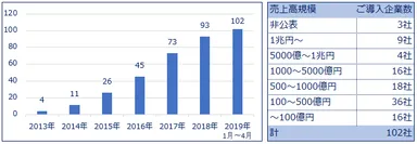 有償版 導入実績(2019年4月現在)