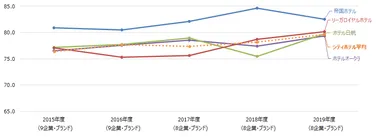 シティホテル顧客満足推移