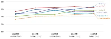 ビジネスホテル顧客満足推移