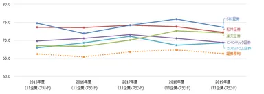 証券顧客満足推移