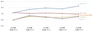 コンビニ顧客満足推移