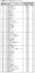 図表1●　Webブランド指数　総合ランキング トップ50