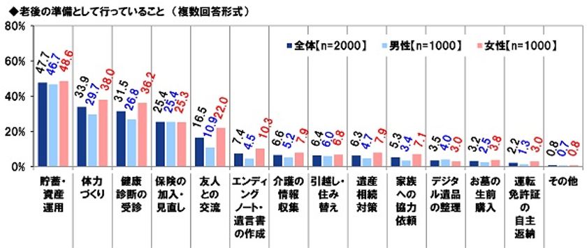 ＰＧＦ生命調べ　
還暦人が行っている老後の準備　
1位は「貯蓄・資産運用」、
「運転免許の自主返納」は2%