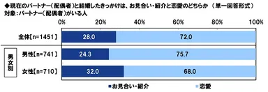 現在のパートナーと結婚したきっかけはお見合い・紹介と恋愛のどちらか
