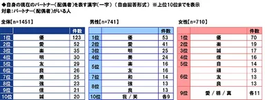 自身の現在のパートナーを表す漢字（一字）