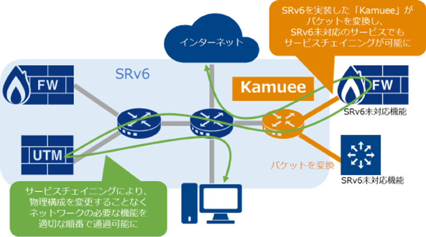 高速ソフトウェアPCルーター「Kamuee」を用いた
SRv6の実証実験に成功
