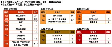 自分の誕生日にバースデーソングを歌ってほしい歌手