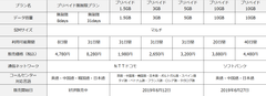 訪日外国人向けプリペイドSIMカード「Wireless Prepaid SIM」のサービスプランを拡充