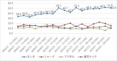 電子レジスター(*)「カシオ」のシェアがトップ。「2019年電子レジスター調査」