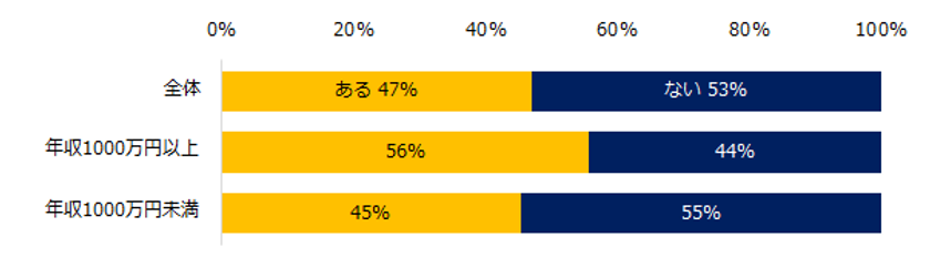 ミドルに聞く「リカレント教育（学び直し）」実態調査
年収1000万円以上の6割が
「リカレント教育を行なっている」と回答。
リカレント教育による変化、
第1位は「在籍企業での業務の質向上」。