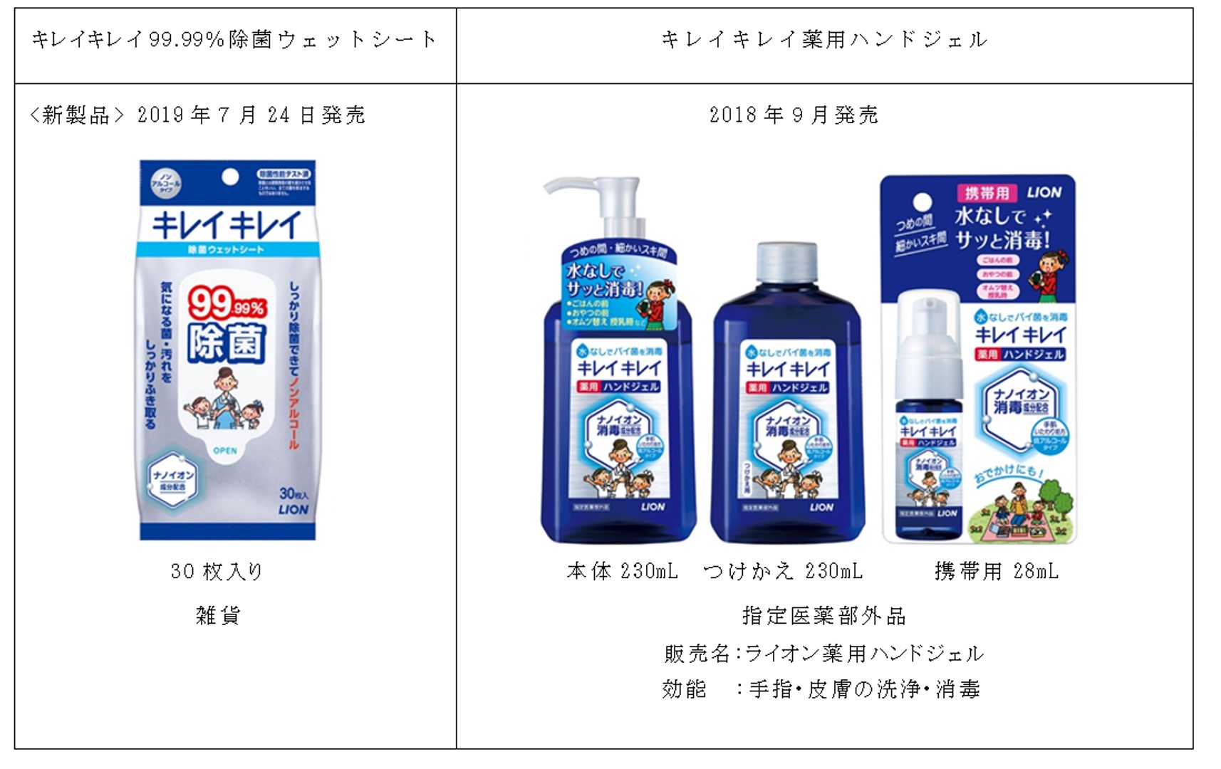 ノンアルコールタイプで99.99％除菌できる『キレイキレイ99.99％除菌ウェットシート』新発売｜ライオン株式会社のプレスリリース