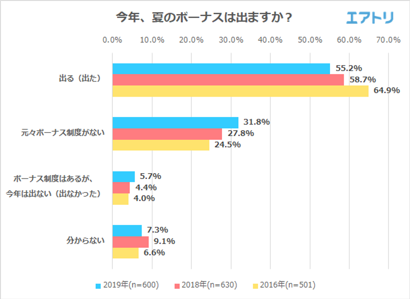 「ボーナス制度」は年々減少している事が判明！
「自分の為にボーナスを利用する」女性6割に対し男性4割
「昨年より増えた」人は2018年より5.8ポイント減