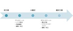 人工知能(AI)と人間のハイブリッドによる次世代の翻訳サービス「ASCA Trans Lab」のご案内