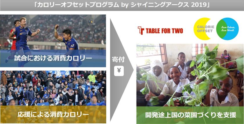 「カロリーオフセットプログラム 
by シャイニングアークス 2019」を実施