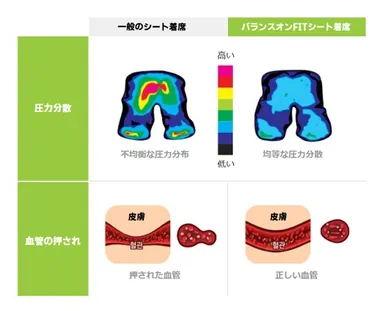 データで立証された体圧分散効果