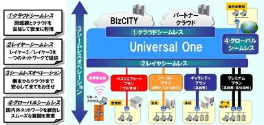 Universal Oneサービスイメージ