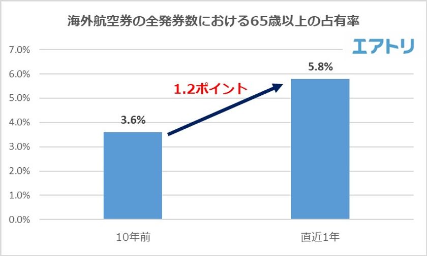 アクティブなシニアが増加中！
65歳以上の海外旅行比率、10年前から2.2ポイント増
台湾「高雄」は5年前の12倍に！