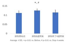 ノニ果汁・魚由来コラーゲンペプチド含有ドリンク摂取による毛髪の状態の改善を確認　第19回日本抗加齢医学会総会で発表