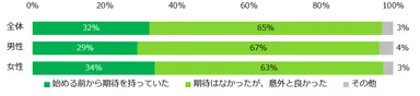 経験して良かったアルバイトは、始める前から「良い経験ができそう」という期待を持っていましたか？