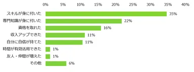 今までに経験してよかったアルバイトとして「軽作業」を選んだ男性の方に伺います。経験して良かったと思う理由は何ですか？（複数回答可）