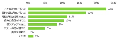 今までに経験してよかったアルバイトとして「販売・サービス」を選んだ女性の方に伺います。経験して良かったと思う理由は何ですか？（複数回答可）