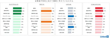 ２Important skills for career